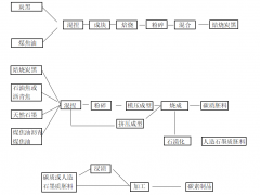 炭黑在碳素制品工業中的應用