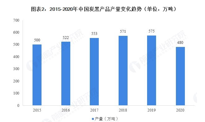 中國煉焦行業(yè)協(xié)會(huì)炭黑產(chǎn)量