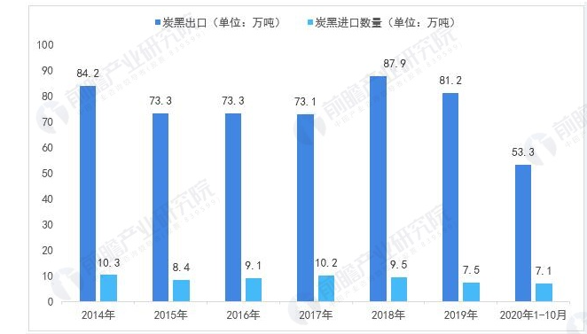 中國煉焦行業(yè)協(xié)會(huì)：炭黑出口量