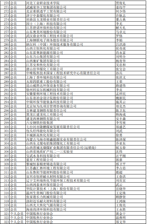 2021年中國煉焦行業協會會員(理事)名單大全6