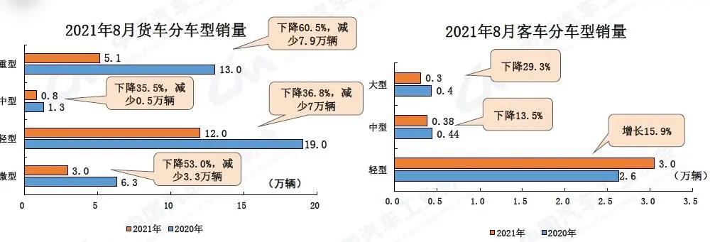 商用車主要產品產銷數據