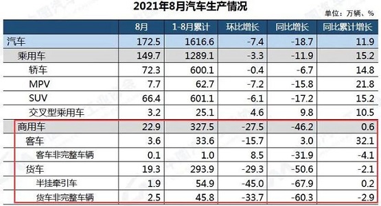 21年8月汽車生產情況 21年8月汽車生產情況