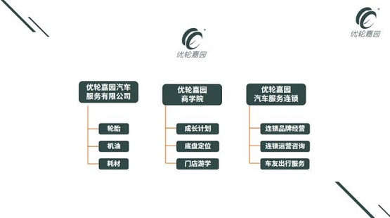 優輪嘉園汽車服務有限公司、優輪嘉園商學院、優輪嘉園汽車服務連鎖三個平臺 優輪嘉園汽車服務有限公司、優輪嘉園商學院、優輪嘉園汽車服務連鎖三個平臺