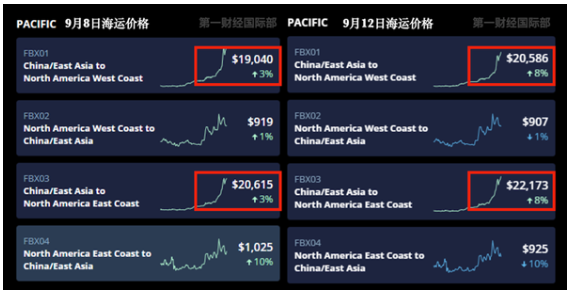 中美海運價格暴漲5倍!航運巨頭紛紛宣布凍結運價 中美海運價格暴漲5倍!航運巨頭紛紛宣布凍結運價