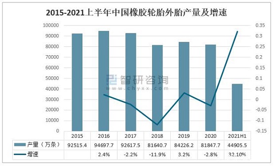 2015-2021上半年中國橡膠輪胎外胎產量及增速 2015-2021上半年中國橡膠輪胎外胎產量及增速