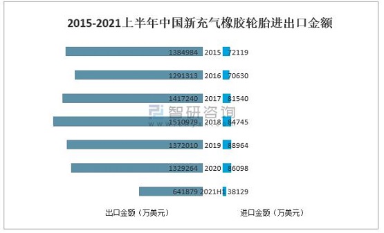 2015-2021上半年中國新充氣橡膠輪胎進出口金額 2015-2021上半年中國新充氣橡膠輪胎進出口金額