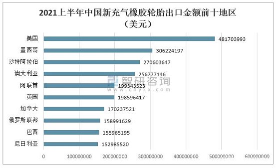 2021上半年中國新充氣橡膠輪胎進口金額前十地區 2021上半年中國新充氣橡膠輪胎進口金額前十地區