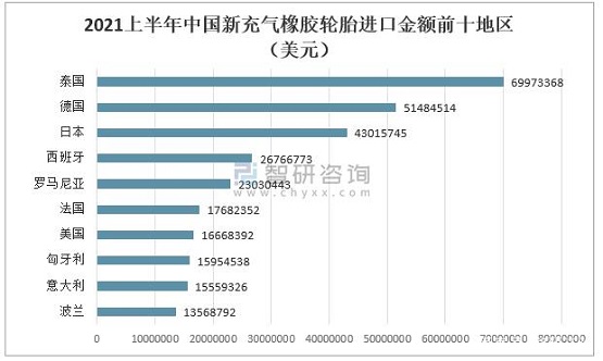 2021上半年中國新充氣橡膠輪胎出口金額前十地區 2021上半年中國新充氣橡膠輪胎出口金額前十地區
