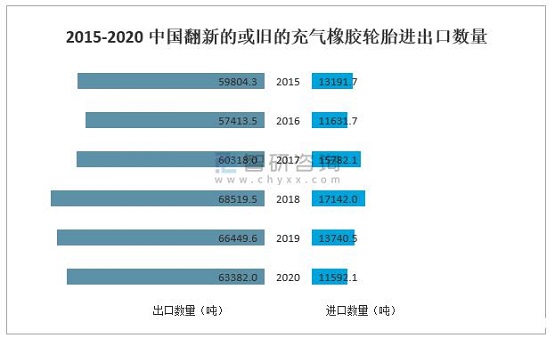 2015-2020年中國翻新的或舊的充氣橡膠輪胎進出口數量 2015-2020年中國翻新的或舊的充氣橡膠輪胎進出口數量