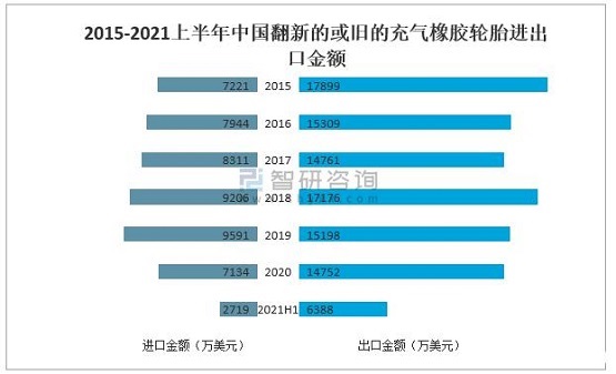 2015-2021上半年中國翻新的或舊的充氣橡膠輪胎進出口金額 2015-2021上半年中國翻新的或舊的充氣橡膠輪胎進出口金額