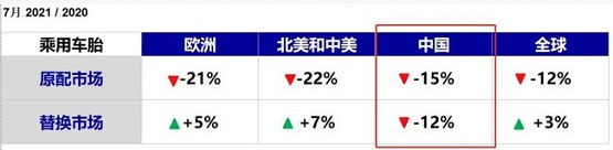 七月中國(guó)輪胎市場(chǎng)替換市場(chǎng)銷量下滑了12%