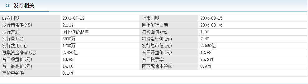 炭黑概念股龍頭分析：黑貓股份發行資料