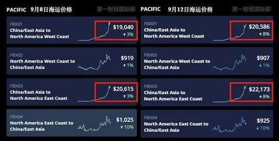 海運價格暴漲10倍 海運價格暴漲10倍