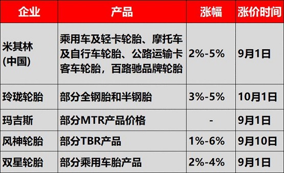 米其林、玲瓏輪胎、正新橡膠、風神輪胎、雙星等多輪胎企業接連發布了漲價通知單,確定漲價到10月! 米其林、玲瓏輪胎、正新橡膠、風神輪胎、雙星等多輪胎企業接連發布了漲價通知單,確定漲價到10月!