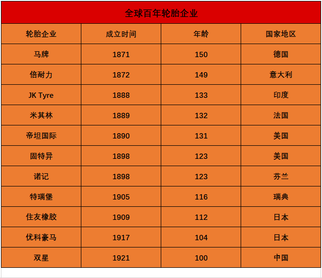 全球百年輪胎企業