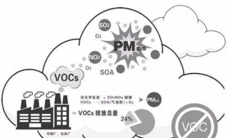 VOCs有機廢氣 VOCs有機廢氣