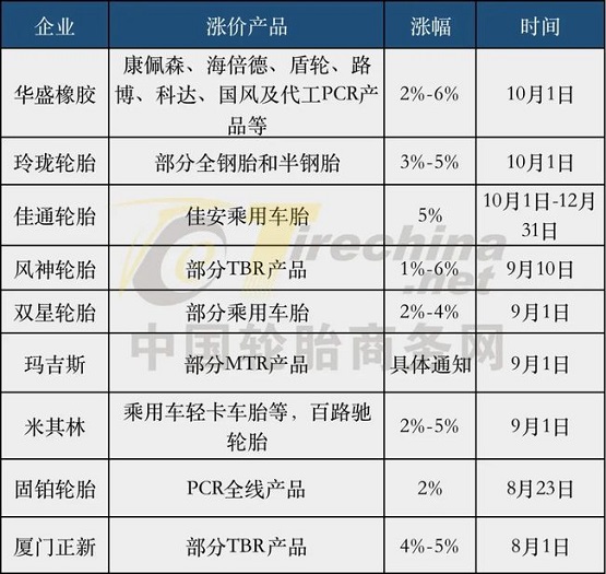 國內輪胎企業集體開啟九月漲價潮 國內輪胎企業集體開啟九月漲價潮