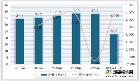 2016-2021年1-7月我國原煤產量及增速 2016-2021年1-7月我國原煤產量及增速