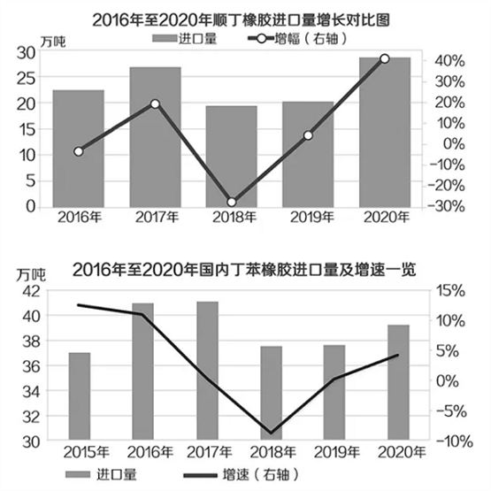 官能化溶聚丁苯橡膠的制造是制備綠色高性能輪胎（雙B級及以上級別）的關鍵，成為技術攻關的核心