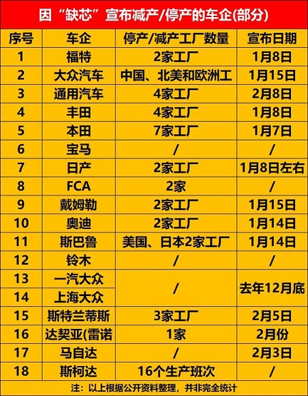 芯片問題進(jìn)一步加劇 芯片問題進(jìn)一步加劇