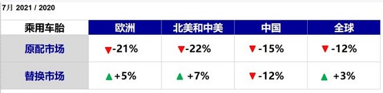 乘用車變化 乘用車變化