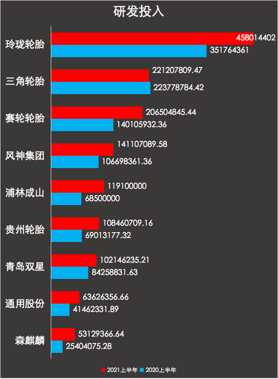 研發投入