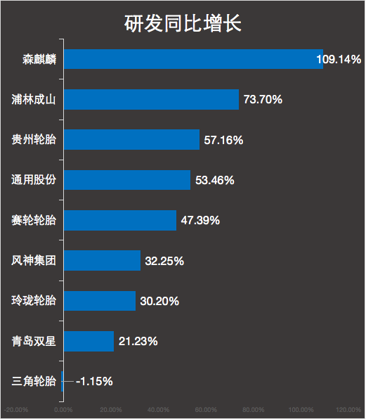 研發同比增長