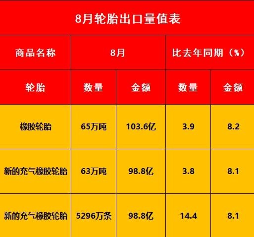 好消息！8月輪胎出口數(shù)據(jù)出爐！