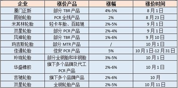 超十家輪胎制造商明確表示上調產品價格,輪胎漲價潮來襲 超十家輪胎制造商明確表示上調產品價格,輪胎漲價潮來襲