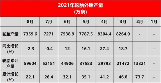 國家統計局發布國內8月輪胎產量數據 國家統計局發布國內8月輪胎產量數據