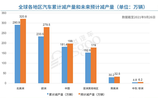 全球汽車累計減產量和未來預計減產量 全球汽車累計減產量和未來預計減產量