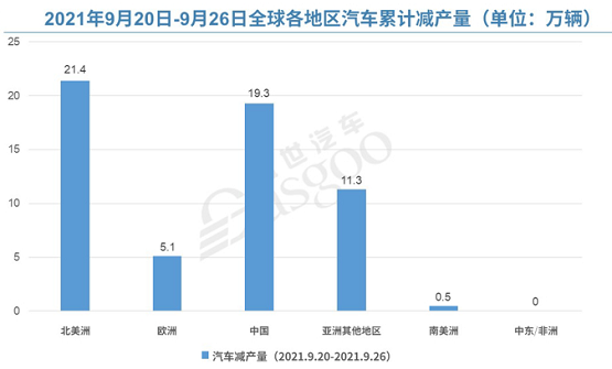 2021年9月20日-26日全球各地區汽車累計減產量 2021年9月20日-26日全球各地區汽車累計減產量
