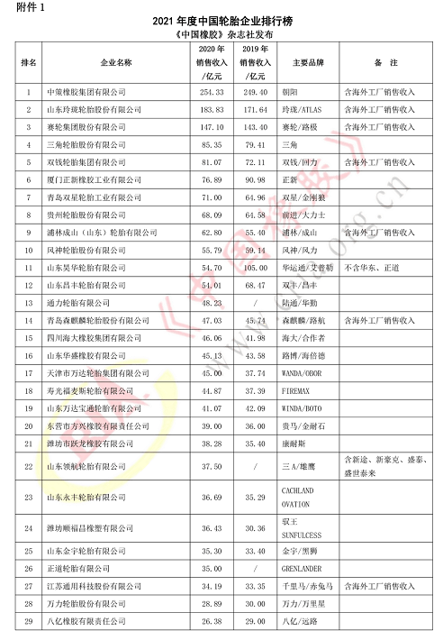 2021年度中國輪胎企業排名