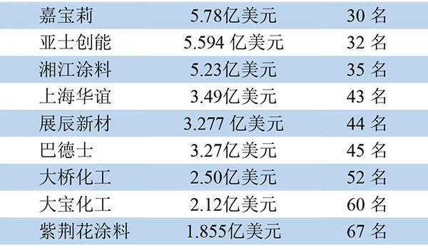 全球頂級涂料制造企業排行榜10家中國企業入圍