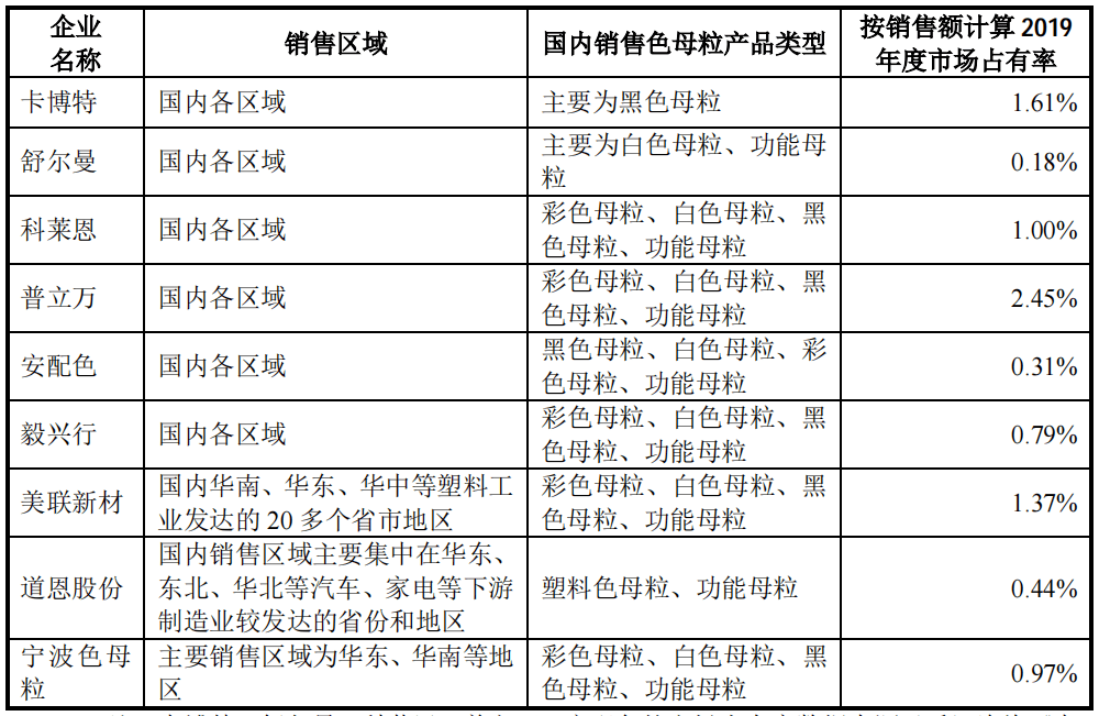 2021年最新色母粒廠家企業名單