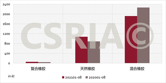 圖4 2021年1~8月我國復合橡膠、天然橡膠、混合橡膠進口概況