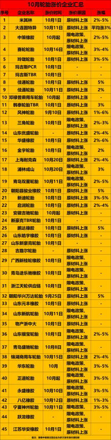 米其林/中策/玲瓏...近50家宣布漲價(jià)！10月輪胎全線開漲！