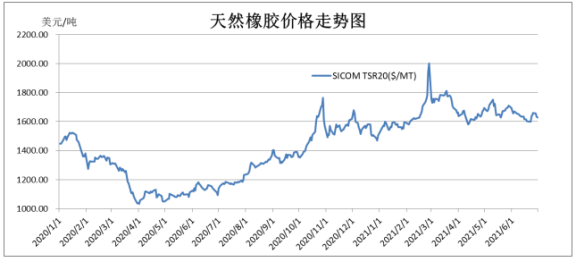 天然橡膠價(jià)格已經(jīng)連續(xù)18個(gè)月震蕩走高。