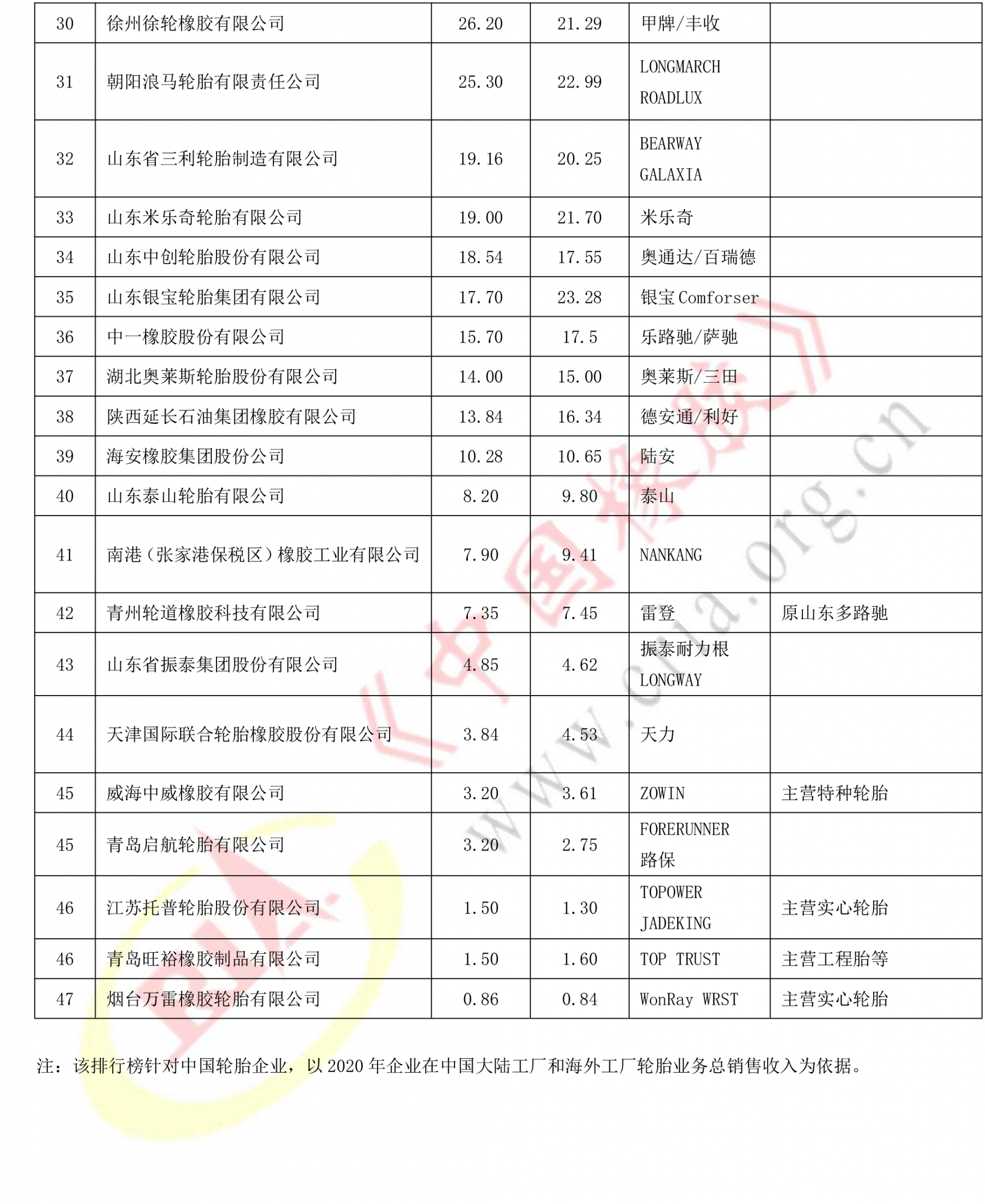 年度中國輪胎企業排名 年度中國輪胎企業排名