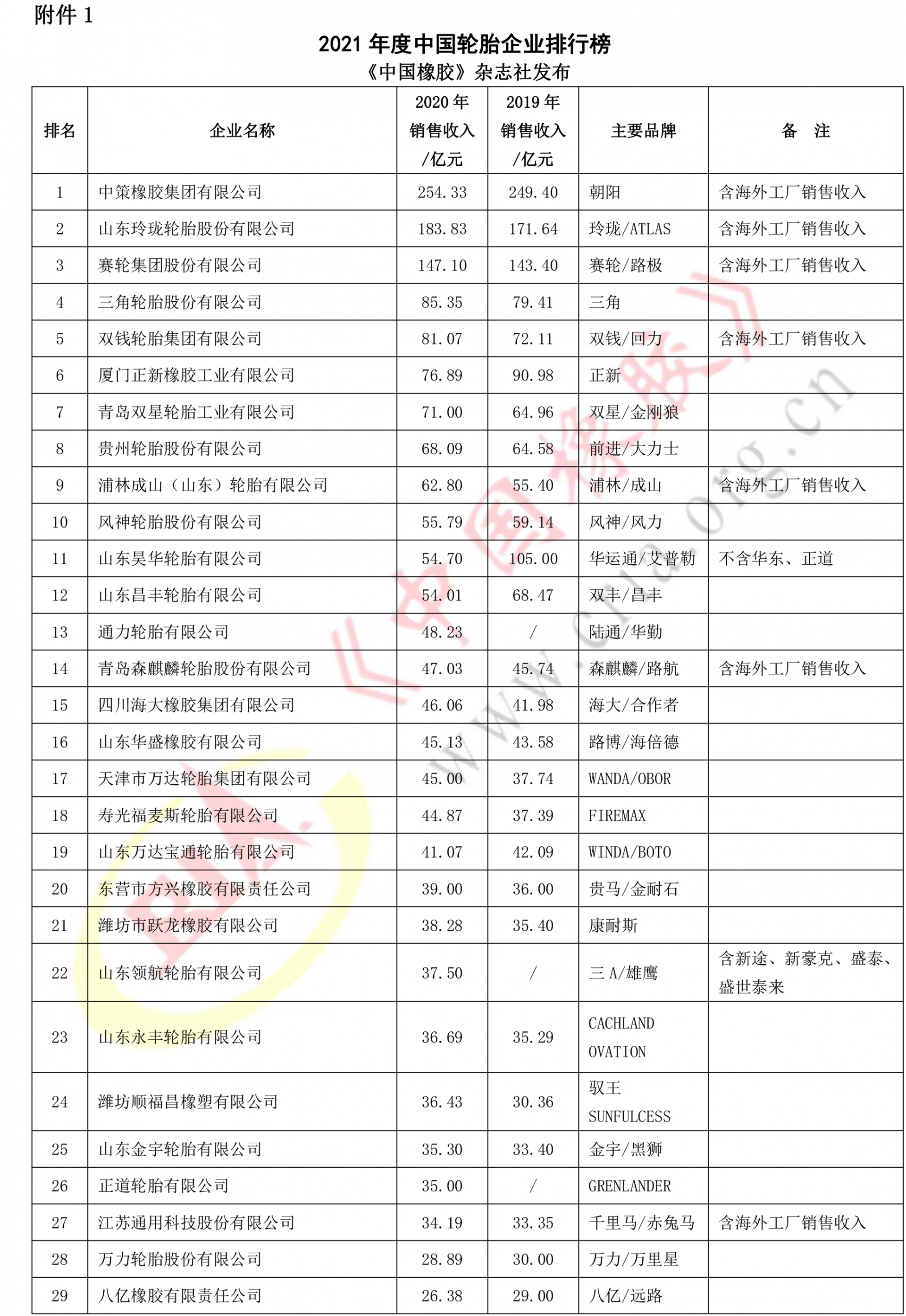 2021年度中國輪胎企業排名