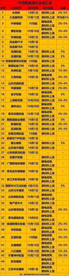 全球范圍內已經超過80多家輪胎企業宣布漲價 全球范圍內已經超過80多家輪胎企業宣布漲價