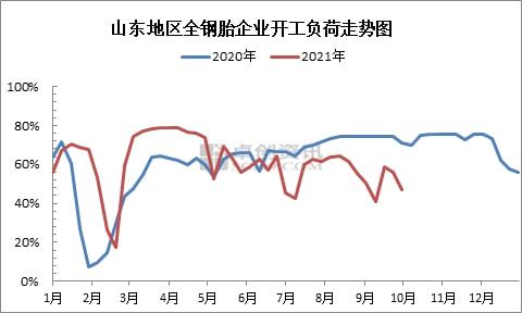 山東地區全鋼胎企開工負荷 山東地區全鋼胎企開工負荷
