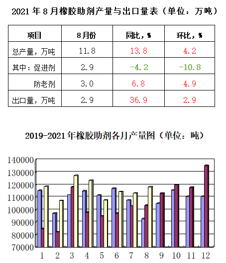 2021年8月份產(chǎn)量、出口量 2021年8月份產(chǎn)量、出口量