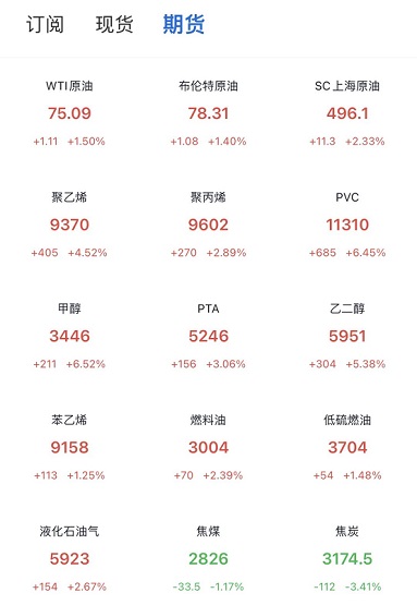 期現貨全線暴漲! 期現貨全線暴漲!