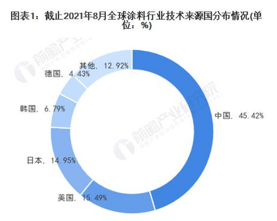 全球涂料技術區域競爭格局