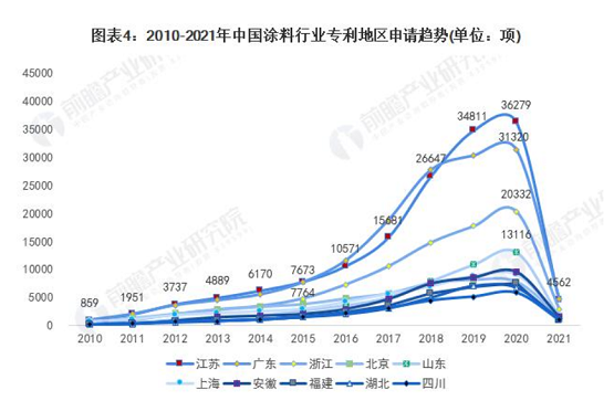 全國涂料行業專利地區申請趨勢 全國涂料行業專利地區申請趨勢