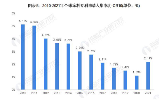 全球涂料技術申請人競爭格局 全球涂料技術申請人競爭格局