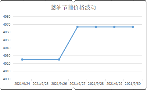 蒽油節前價格波動