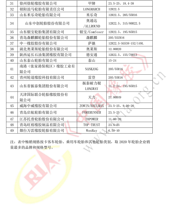 該榜單為輪胎企業2020年銷量最多的輪胎規格