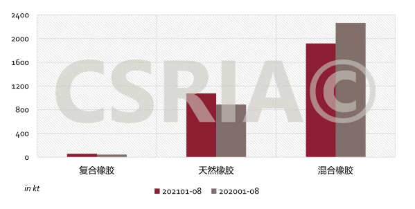 圖4 2021年1~8月我國復合橡膠、天然橡膠、混合橡膠進口概況